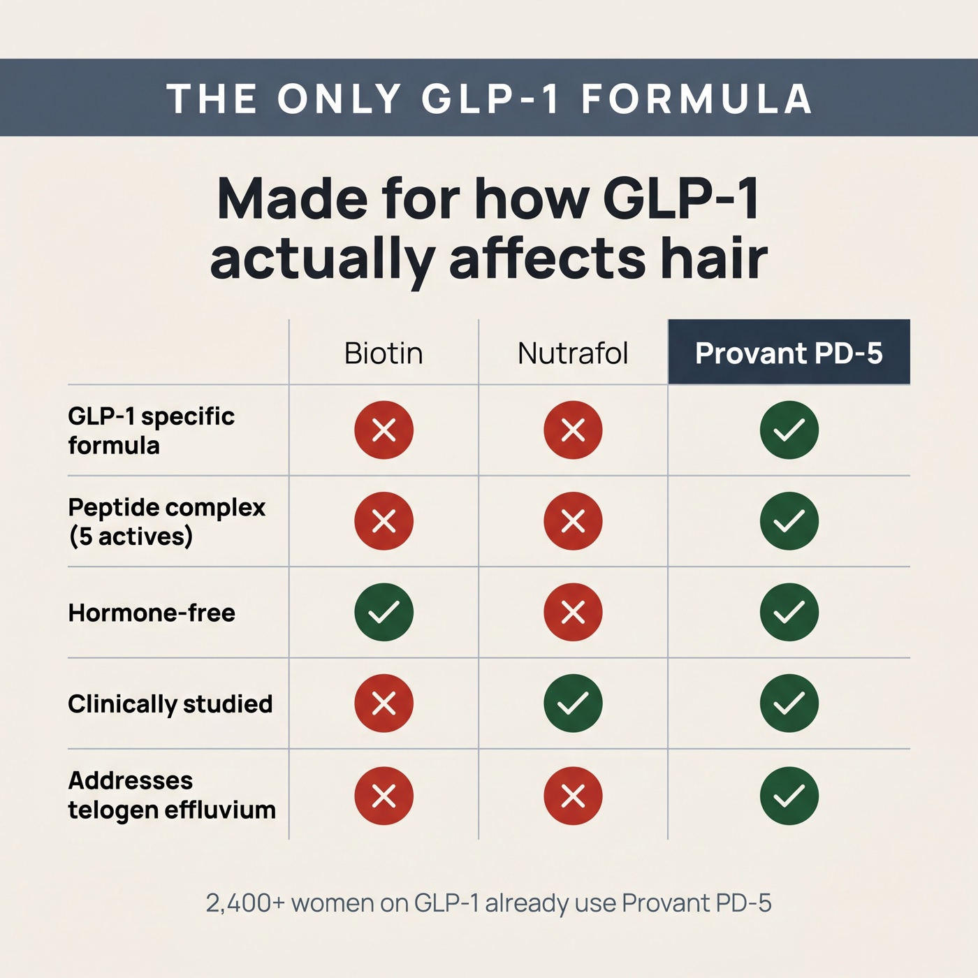 Why women switch to Provant PD-5